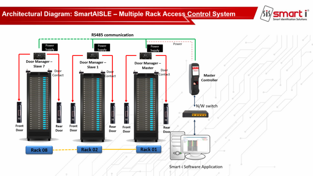 Rack Access Control for Data Centers