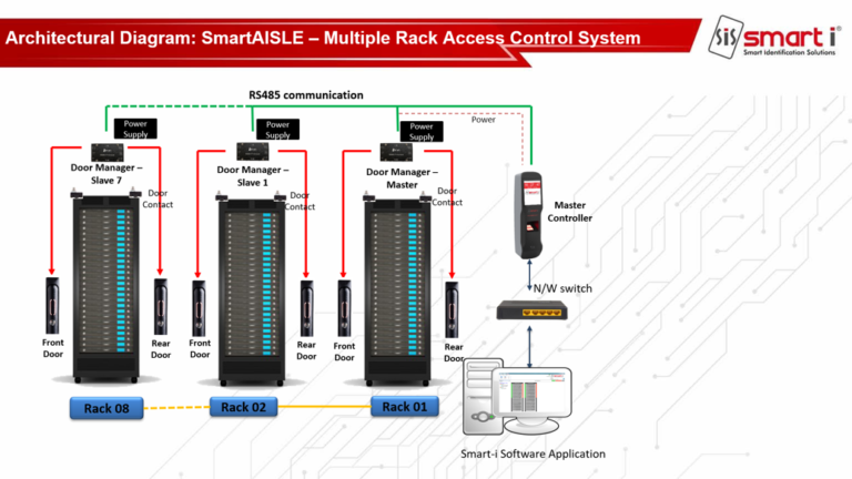 SmartAISLE: A Scalable Master-Slave Architecture for Multi-Rack Access Control 2 Rack Access Control for Data Centers